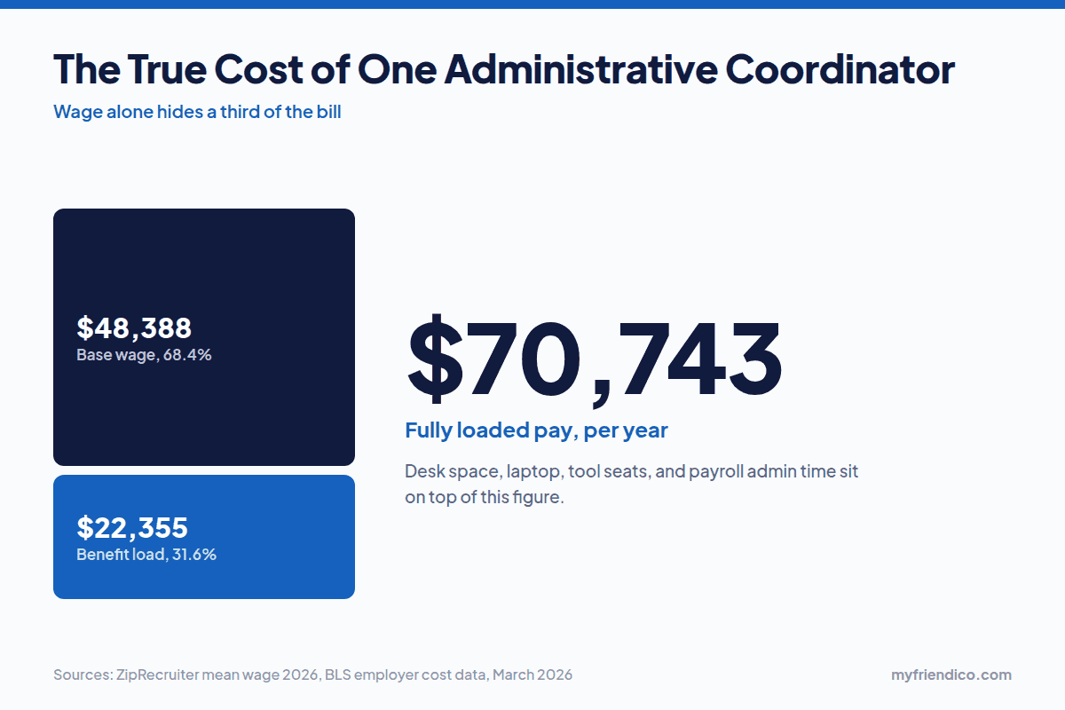Fully loaded administrative coordinator cost of 70,743 dollars split into wage and benefit load
