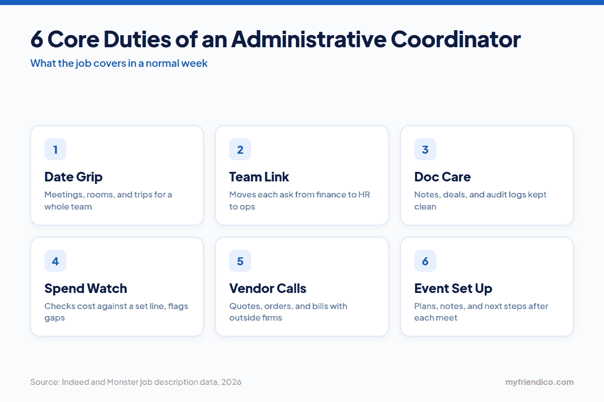 Six core duties of an administrative coordinator: dates, team link, docs, spend, vendors, and events