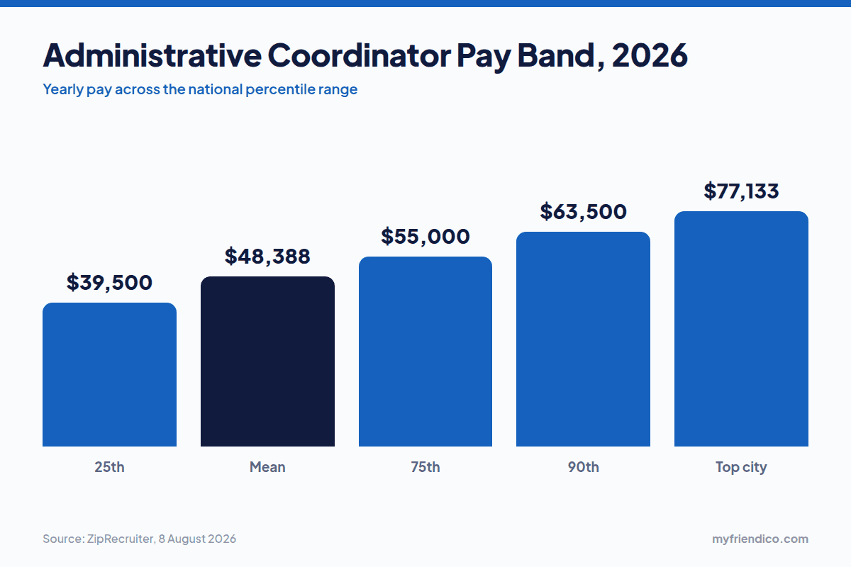 Administrative coordinator pay band 2026 from 39,500 to 77,133 dollars a year