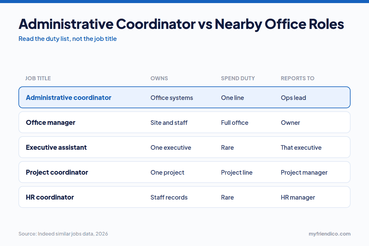 Administrative coordinator compared with office manager, executive assistant, project coordinator, and HR coordinator