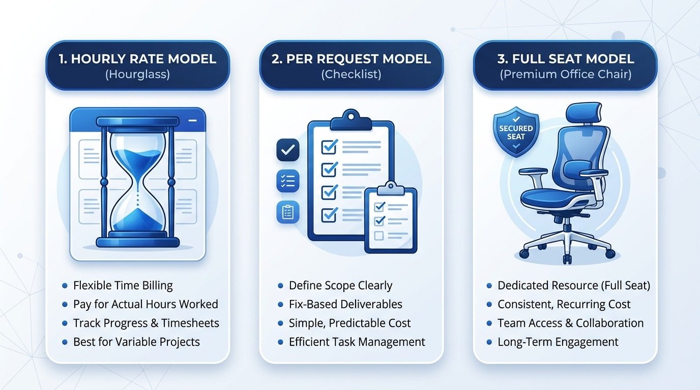 Virtual assistant pricing models